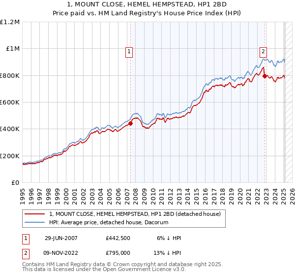 1, MOUNT CLOSE, HEMEL HEMPSTEAD, HP1 2BD: Price paid vs HM Land Registry's House Price Index