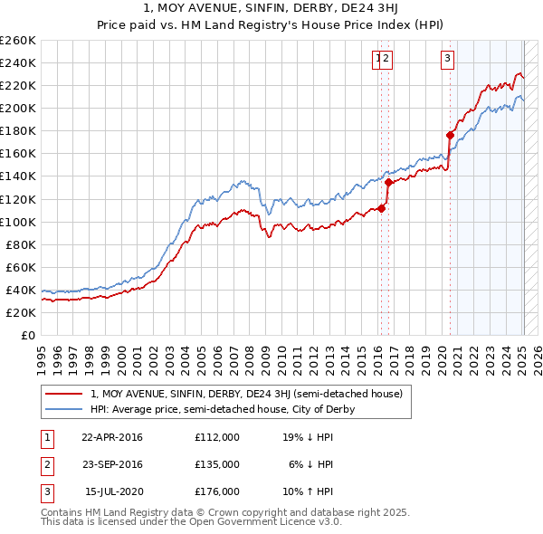 1, MOY AVENUE, SINFIN, DERBY, DE24 3HJ: Price paid vs HM Land Registry's House Price Index