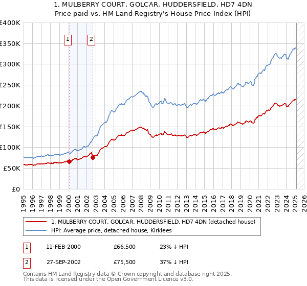 1, MULBERRY COURT, GOLCAR, HUDDERSFIELD, HD7 4DN: Price paid vs HM Land Registry's House Price Index