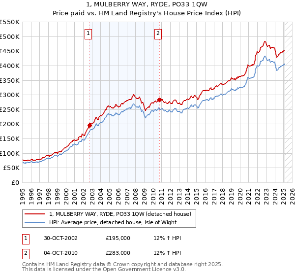 1, MULBERRY WAY, RYDE, PO33 1QW: Price paid vs HM Land Registry's House Price Index