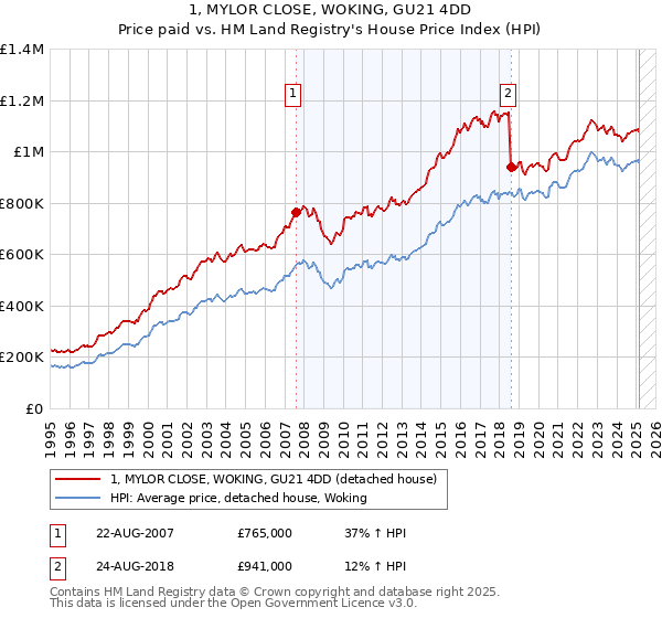 1, MYLOR CLOSE, WOKING, GU21 4DD: Price paid vs HM Land Registry's House Price Index