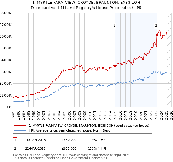 1, MYRTLE FARM VIEW, CROYDE, BRAUNTON, EX33 1QH: Price paid vs HM Land Registry's House Price Index