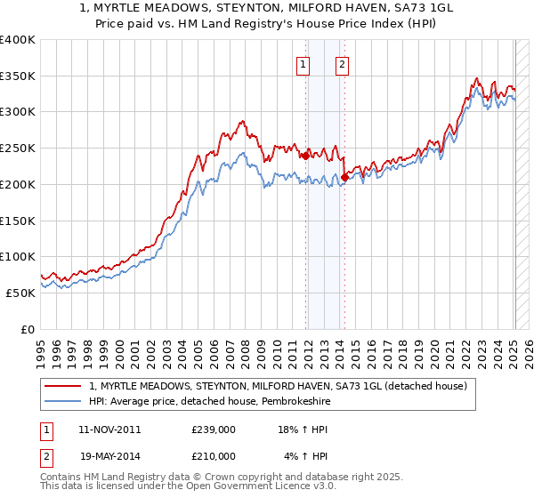 1, MYRTLE MEADOWS, STEYNTON, MILFORD HAVEN, SA73 1GL: Price paid vs HM Land Registry's House Price Index
