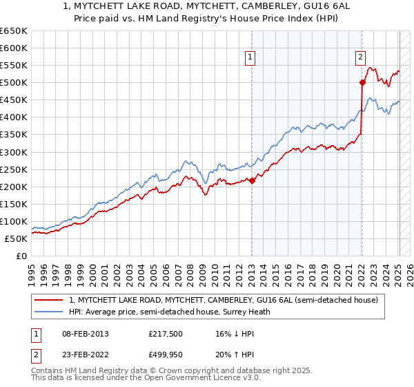 1, MYTCHETT LAKE ROAD, MYTCHETT, CAMBERLEY, GU16 6AL: Price paid vs HM Land Registry's House Price Index