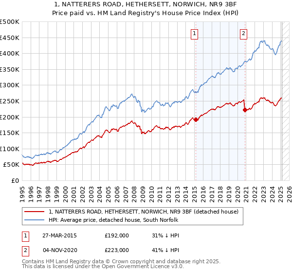 1, NATTERERS ROAD, HETHERSETT, NORWICH, NR9 3BF: Price paid vs HM Land Registry's House Price Index