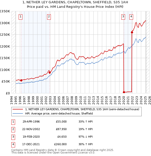 1, NETHER LEY GARDENS, CHAPELTOWN, SHEFFIELD, S35 1AH: Price paid vs HM Land Registry's House Price Index