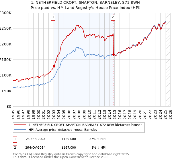 1, NETHERFIELD CROFT, SHAFTON, BARNSLEY, S72 8WH: Price paid vs HM Land Registry's House Price Index