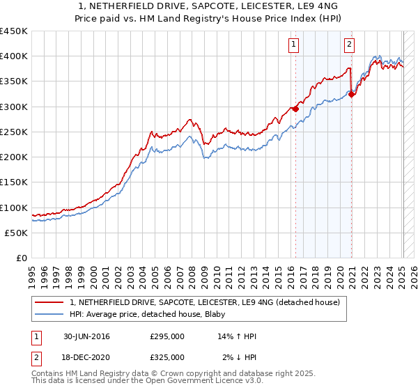 1, NETHERFIELD DRIVE, SAPCOTE, LEICESTER, LE9 4NG: Price paid vs HM Land Registry's House Price Index