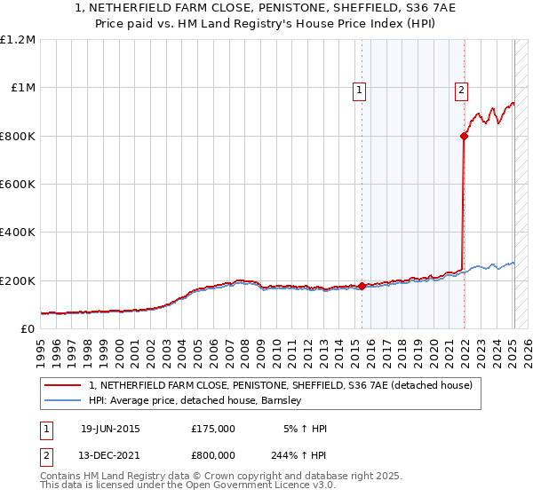 1, NETHERFIELD FARM CLOSE, PENISTONE, SHEFFIELD, S36 7AE: Price paid vs HM Land Registry's House Price Index