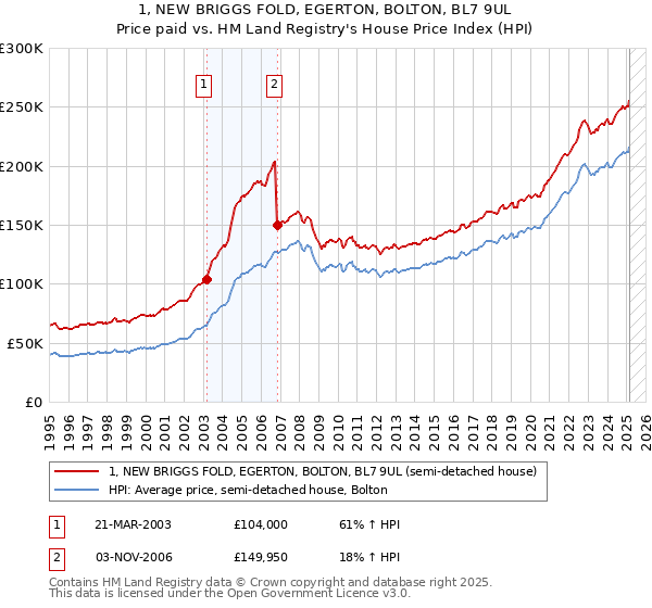 1, NEW BRIGGS FOLD, EGERTON, BOLTON, BL7 9UL: Price paid vs HM Land Registry's House Price Index