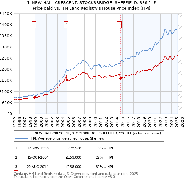 1, NEW HALL CRESCENT, STOCKSBRIDGE, SHEFFIELD, S36 1LF: Price paid vs HM Land Registry's House Price Index