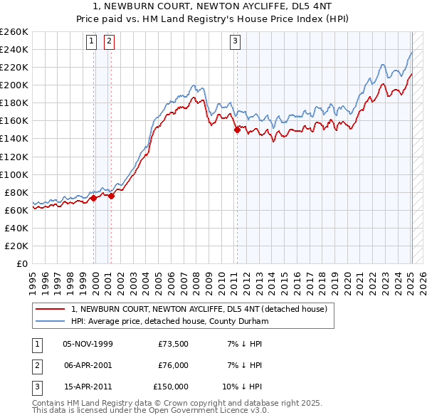 1, NEWBURN COURT, NEWTON AYCLIFFE, DL5 4NT: Price paid vs HM Land Registry's House Price Index