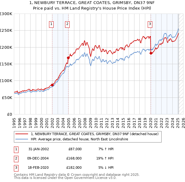 1, NEWBURY TERRACE, GREAT COATES, GRIMSBY, DN37 9NF: Price paid vs HM Land Registry's House Price Index