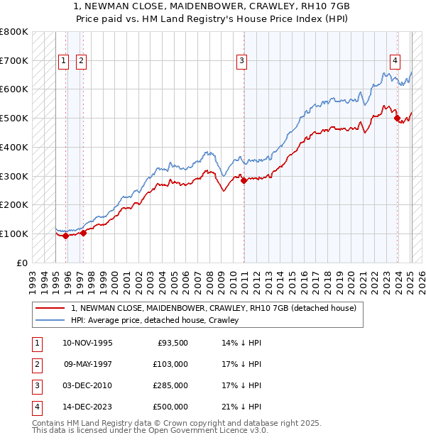 1, NEWMAN CLOSE, MAIDENBOWER, CRAWLEY, RH10 7GB: Price paid vs HM Land Registry's House Price Index