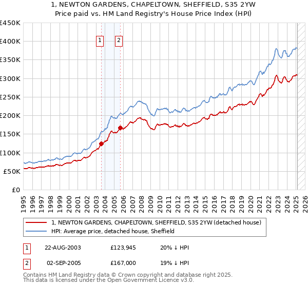 1, NEWTON GARDENS, CHAPELTOWN, SHEFFIELD, S35 2YW: Price paid vs HM Land Registry's House Price Index
