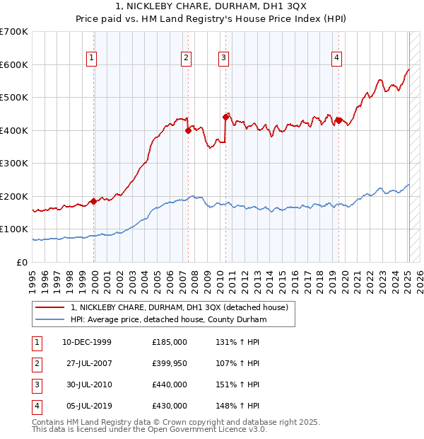1, NICKLEBY CHARE, DURHAM, DH1 3QX: Price paid vs HM Land Registry's House Price Index