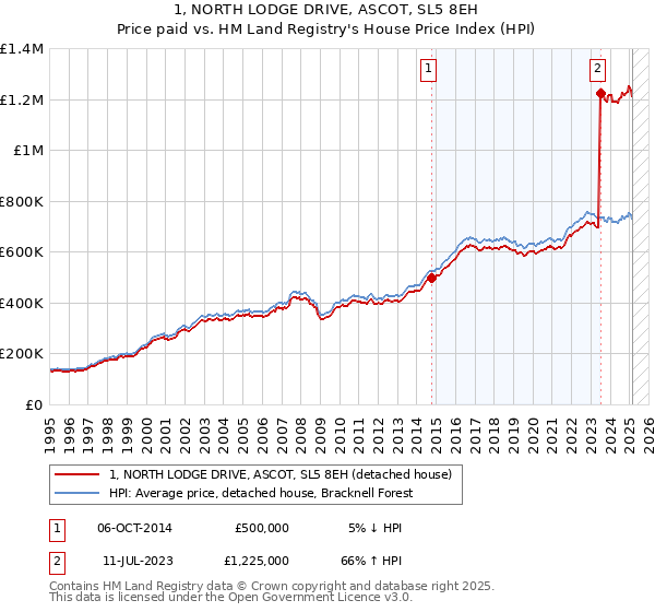 1, NORTH LODGE DRIVE, ASCOT, SL5 8EH: Price paid vs HM Land Registry's House Price Index