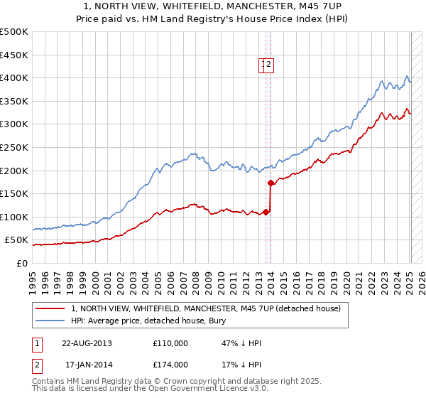 1, NORTH VIEW, WHITEFIELD, MANCHESTER, M45 7UP: Price paid vs HM Land Registry's House Price Index