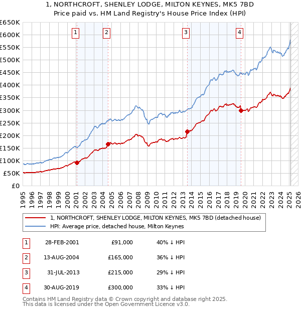 1, NORTHCROFT, SHENLEY LODGE, MILTON KEYNES, MK5 7BD: Price paid vs HM Land Registry's House Price Index