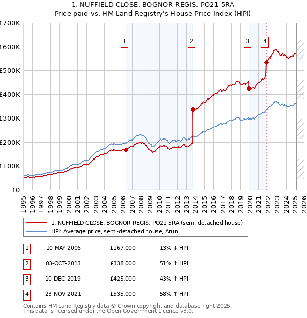 1, NUFFIELD CLOSE, BOGNOR REGIS, PO21 5RA: Price paid vs HM Land Registry's House Price Index