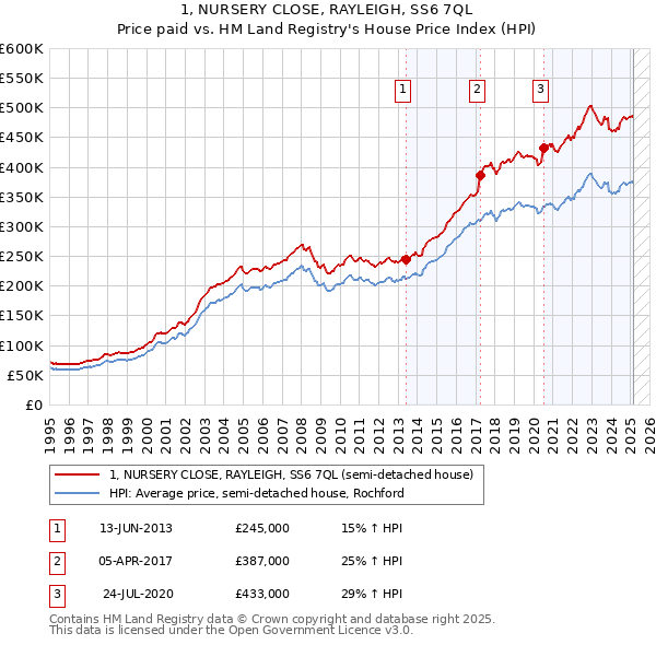1, NURSERY CLOSE, RAYLEIGH, SS6 7QL: Price paid vs HM Land Registry's House Price Index