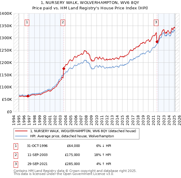 1, NURSERY WALK, WOLVERHAMPTON, WV6 8QY: Price paid vs HM Land Registry's House Price Index