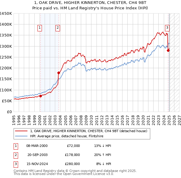 1, OAK DRIVE, HIGHER KINNERTON, CHESTER, CH4 9BT: Price paid vs HM Land Registry's House Price Index
