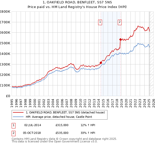 1, OAKFIELD ROAD, BENFLEET, SS7 5NS: Price paid vs HM Land Registry's House Price Index