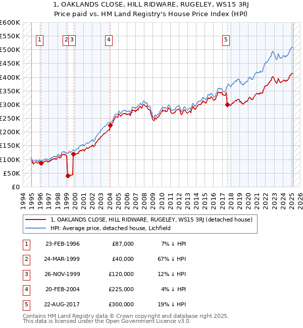 1, OAKLANDS CLOSE, HILL RIDWARE, RUGELEY, WS15 3RJ: Price paid vs HM Land Registry's House Price Index