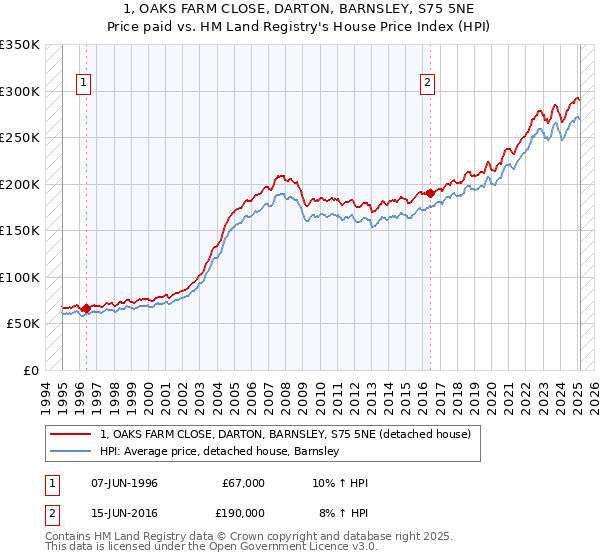 1, OAKS FARM CLOSE, DARTON, BARNSLEY, S75 5NE: Price paid vs HM Land Registry's House Price Index