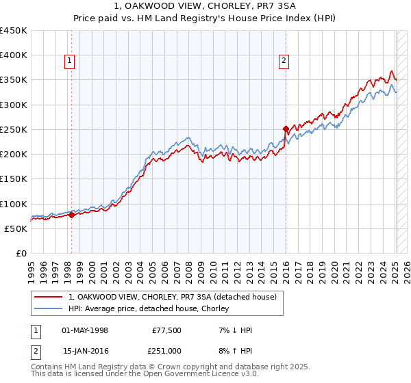 1, OAKWOOD VIEW, CHORLEY, PR7 3SA: Price paid vs HM Land Registry's House Price Index