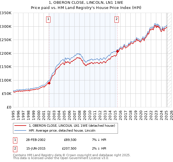1, OBERON CLOSE, LINCOLN, LN1 1WE: Price paid vs HM Land Registry's House Price Index