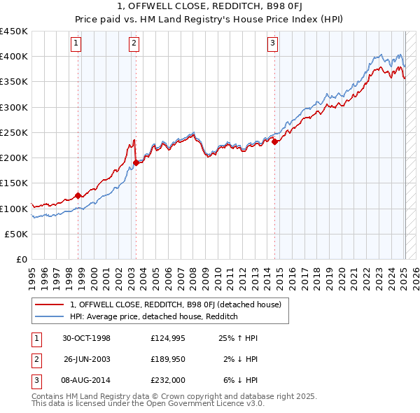 1, OFFWELL CLOSE, REDDITCH, B98 0FJ: Price paid vs HM Land Registry's House Price Index