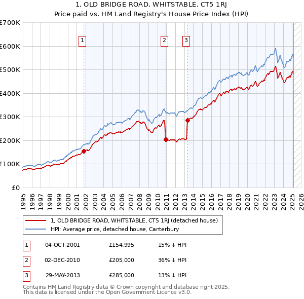 1, OLD BRIDGE ROAD, WHITSTABLE, CT5 1RJ: Price paid vs HM Land Registry's House Price Index