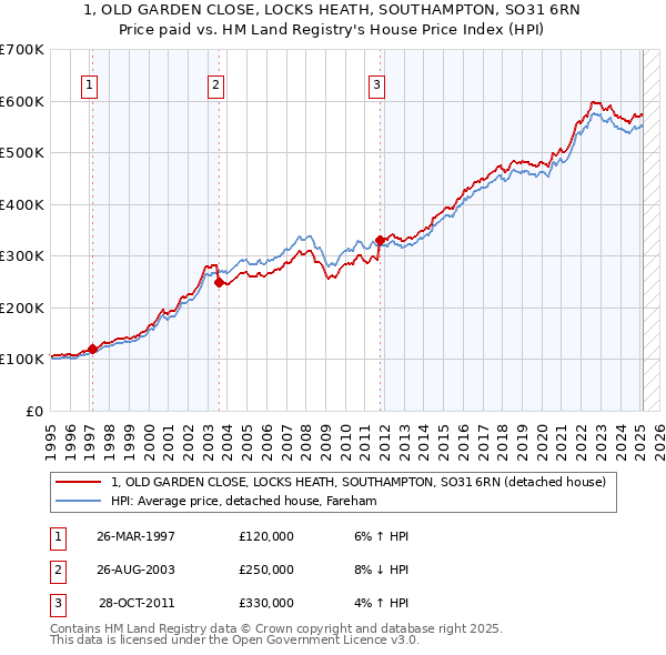1, OLD GARDEN CLOSE, LOCKS HEATH, SOUTHAMPTON, SO31 6RN: Price paid vs HM Land Registry's House Price Index