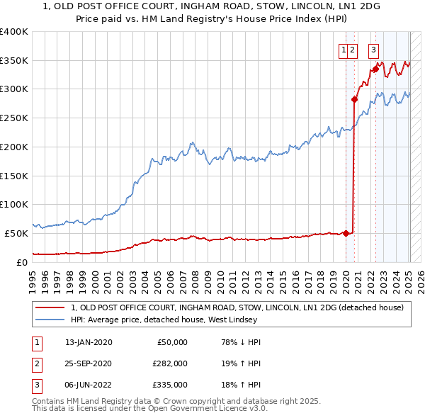 1, OLD POST OFFICE COURT, INGHAM ROAD, STOW, LINCOLN, LN1 2DG: Price paid vs HM Land Registry's House Price Index