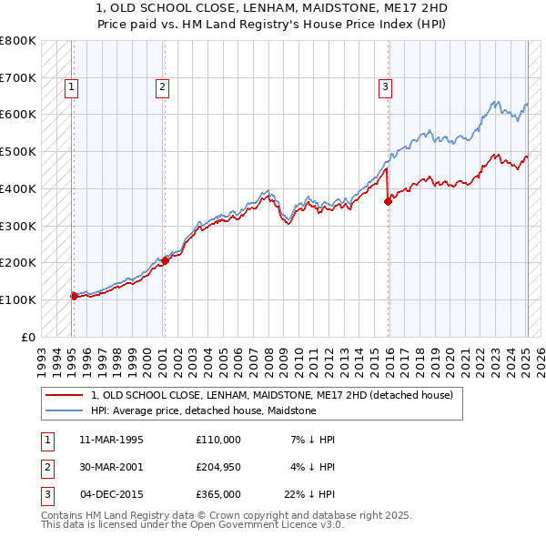 1, OLD SCHOOL CLOSE, LENHAM, MAIDSTONE, ME17 2HD: Price paid vs HM Land Registry's House Price Index