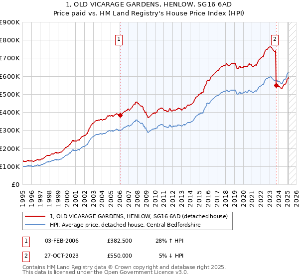 1, OLD VICARAGE GARDENS, HENLOW, SG16 6AD: Price paid vs HM Land Registry's House Price Index