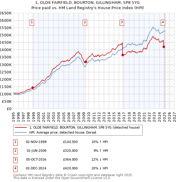 1, OLDE FAIRFIELD, BOURTON, GILLINGHAM, SP8 5YG: Price paid vs HM Land Registry's House Price Index
