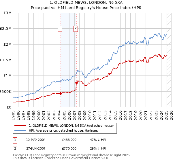 1, OLDFIELD MEWS, LONDON, N6 5XA: Price paid vs HM Land Registry's House Price Index