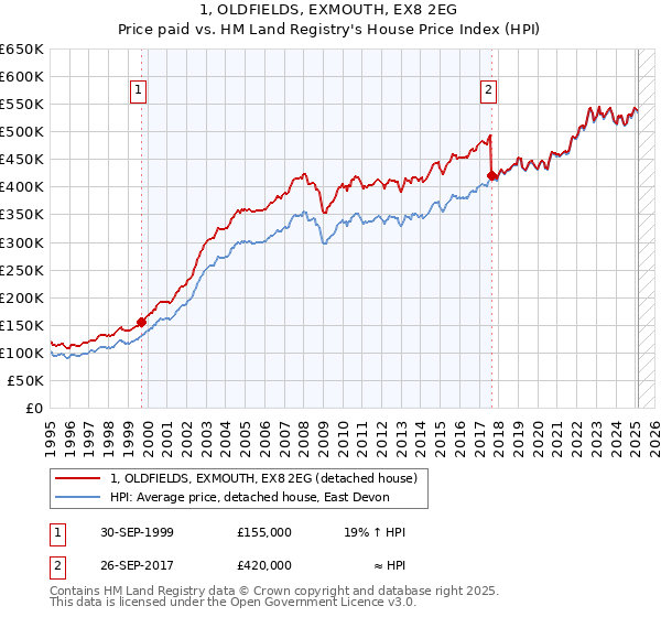 1, OLDFIELDS, EXMOUTH, EX8 2EG: Price paid vs HM Land Registry's House Price Index