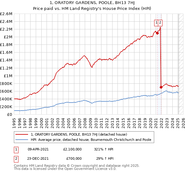 1, ORATORY GARDENS, POOLE, BH13 7HJ: Price paid vs HM Land Registry's House Price Index