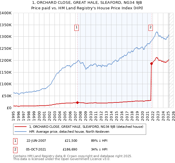 1, ORCHARD CLOSE, GREAT HALE, SLEAFORD, NG34 9JB: Price paid vs HM Land Registry's House Price Index