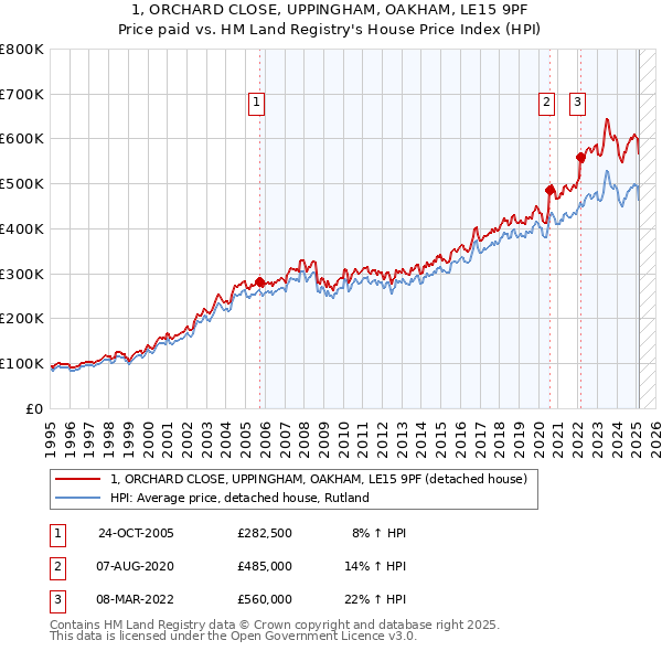1, ORCHARD CLOSE, UPPINGHAM, OAKHAM, LE15 9PF: Price paid vs HM Land Registry's House Price Index
