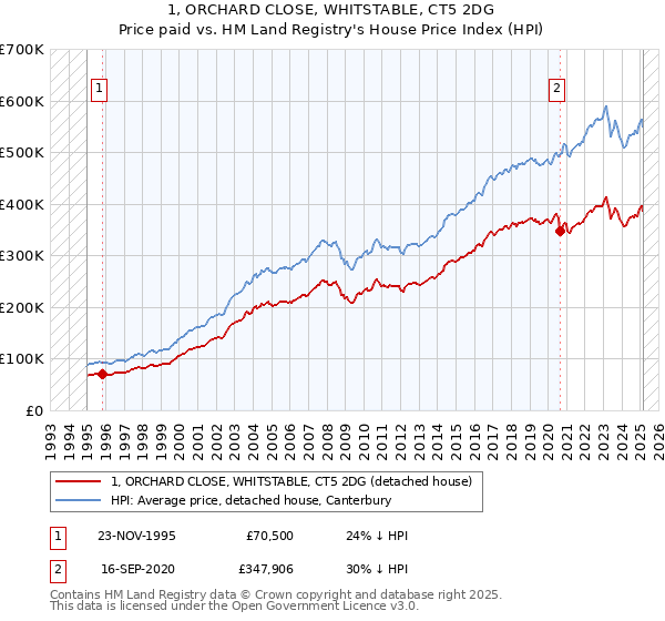 1, ORCHARD CLOSE, WHITSTABLE, CT5 2DG: Price paid vs HM Land Registry's House Price Index