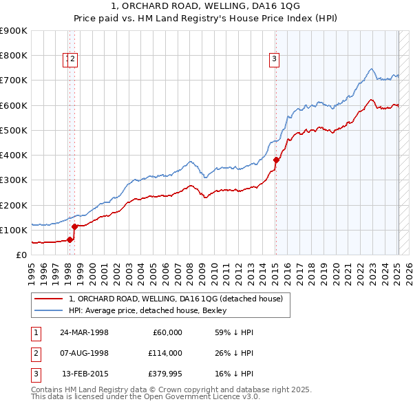 1, ORCHARD ROAD, WELLING, DA16 1QG: Price paid vs HM Land Registry's House Price Index