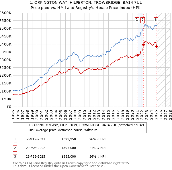 1, ORPINGTON WAY, HILPERTON, TROWBRIDGE, BA14 7UL: Price paid vs HM Land Registry's House Price Index