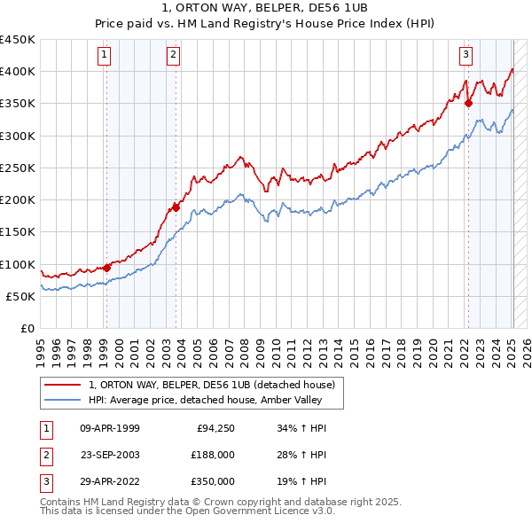 1, ORTON WAY, BELPER, DE56 1UB: Price paid vs HM Land Registry's House Price Index