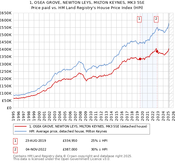 1, OSEA GROVE, NEWTON LEYS, MILTON KEYNES, MK3 5SE: Price paid vs HM Land Registry's House Price Index