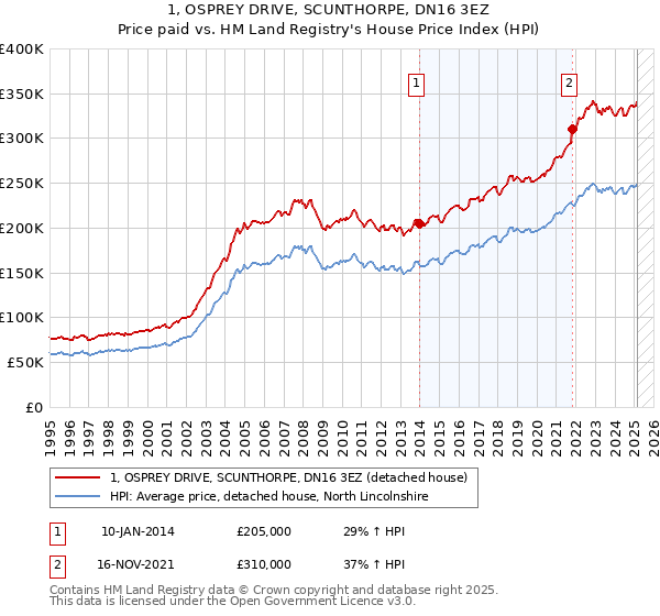 1, OSPREY DRIVE, SCUNTHORPE, DN16 3EZ: Price paid vs HM Land Registry's House Price Index